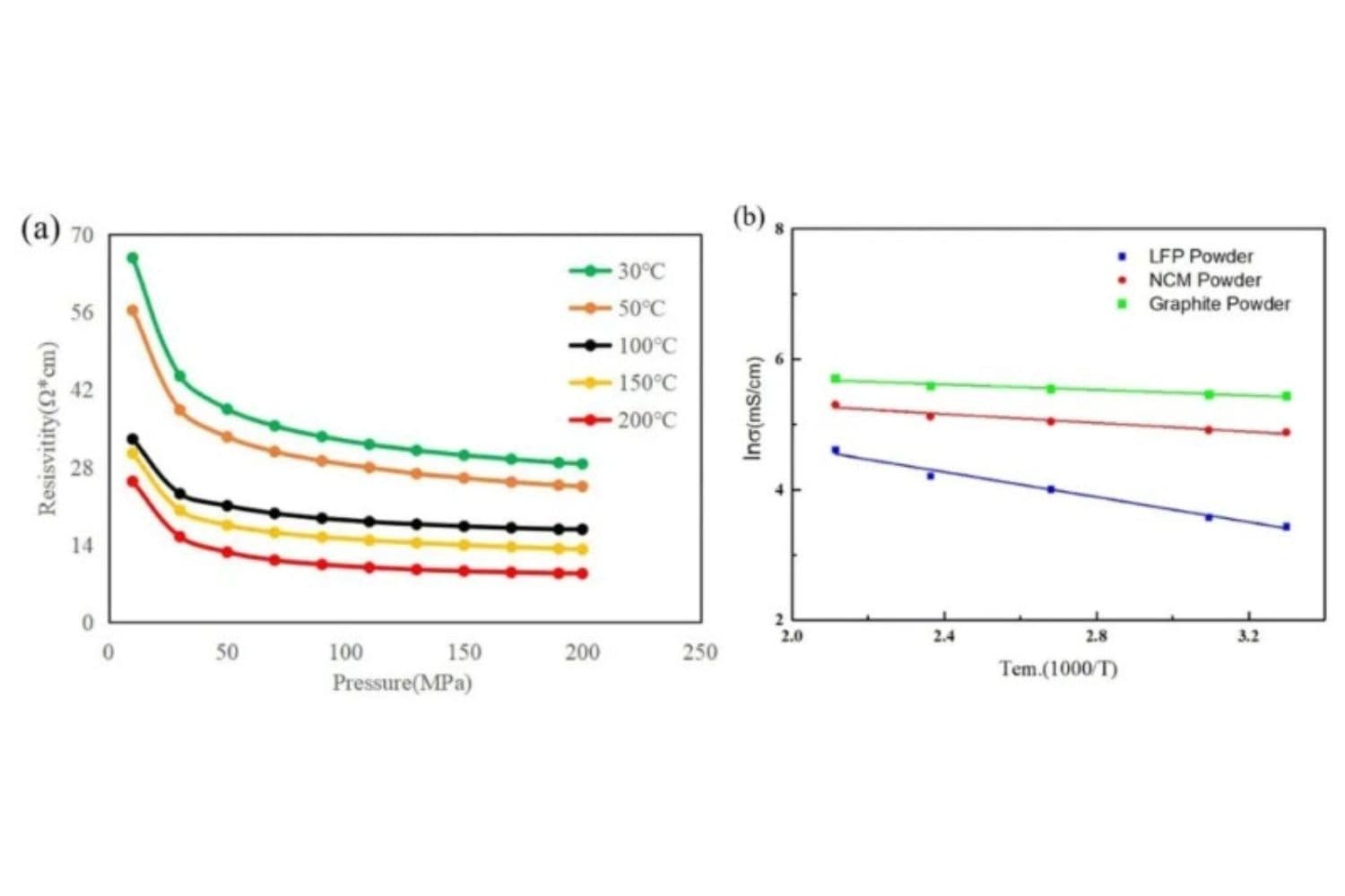 Energy of Activation Calculation And Temperature Changing Conductivity Testing Calculation Of Anode And Cathode Electrode Materials And Solid Electrolytes