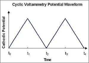 Cyclic Voltammetry Logo Cyclic Voltammetry Logo