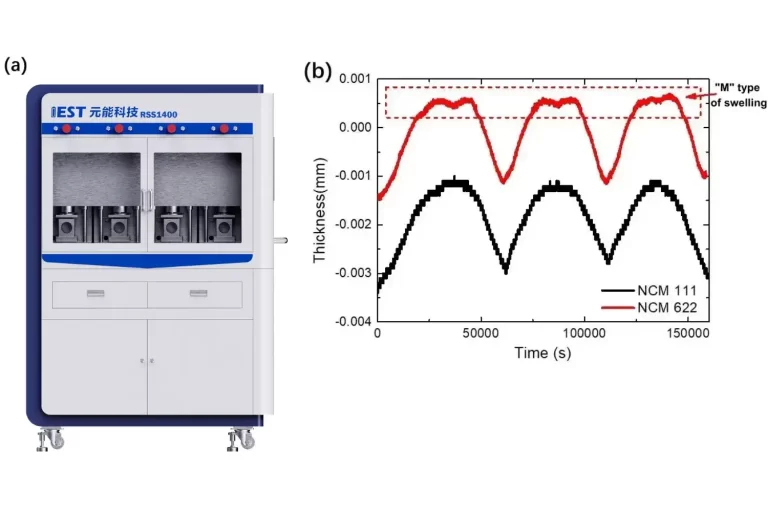 Analysis of Swelling Behavior in NCM Cathode Materials