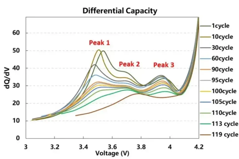 Analysis the Relationship Between Capacity Decay And Thickness Swelling During The Long-cycle Process Of NCM Cells