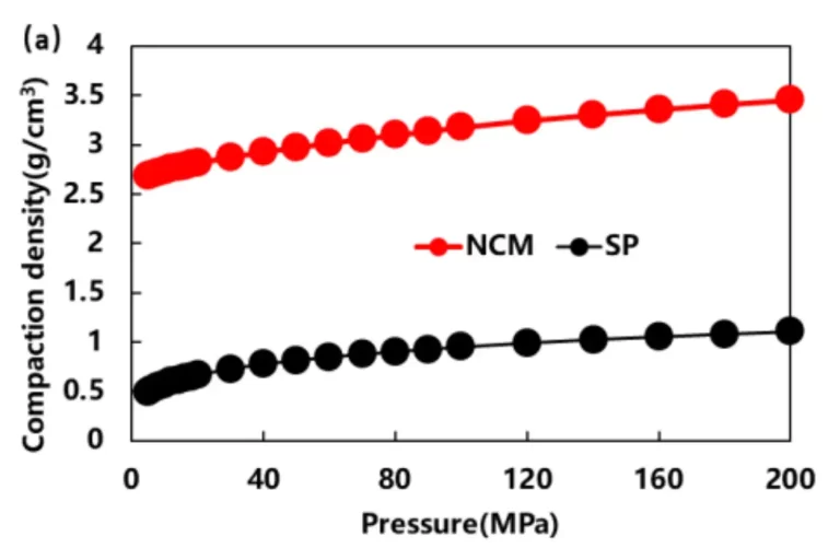 Effect of the Conductive Carbon Content on the Resistance of Different Levels of the Battery