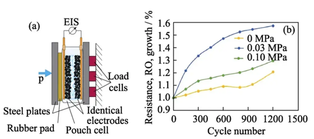 Figure 1 (a) shows the experimental principles of the reported external constraints and EIS tests¹; (b) The change of impedance under different external pressures²