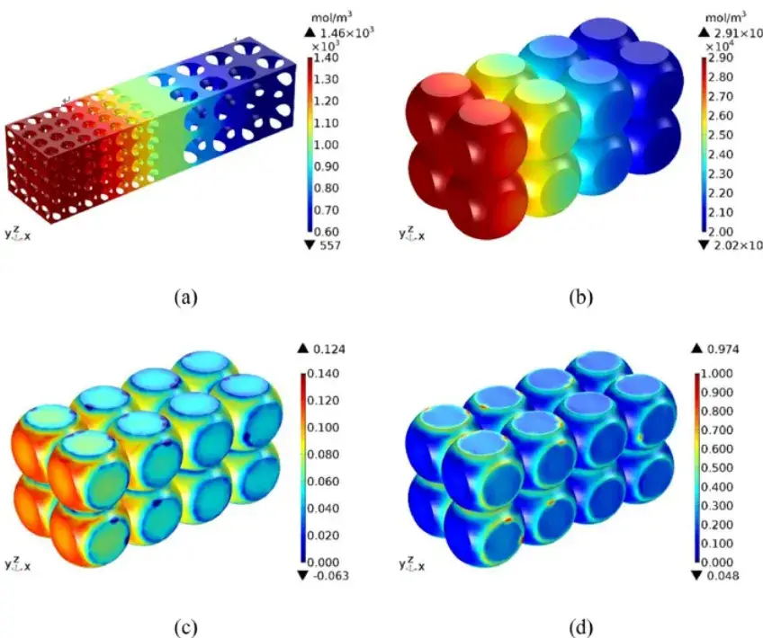 Figure 1. Simulation of lithium concentration and stress strain distribution corresponding to lithium-ion pouch cells when they are fully charged.