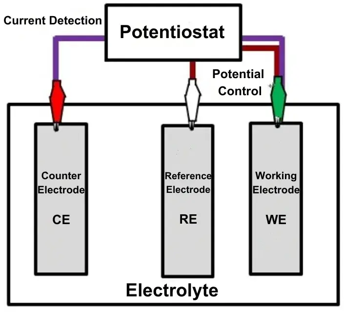 Figure 1. Structure of the Three Electrode System