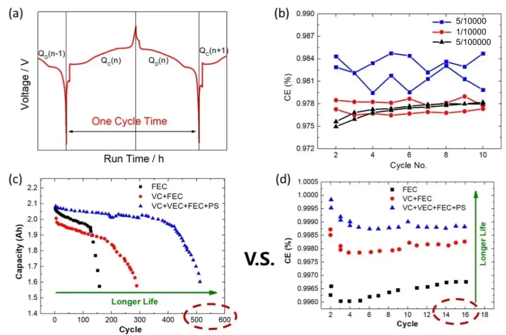 Entering Electrochemistry | The Significance of High-Precision Charge/Discharge Testing for Predicting the Lithium ion Battery Lifespan