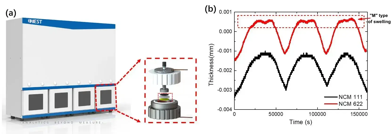 Figure 1. (a) Silicon-based anode swelling in-situ fast screening system (RSS1400); (b) NCM111 and NCM622 positive electrode materials assembled into a button-type full battery