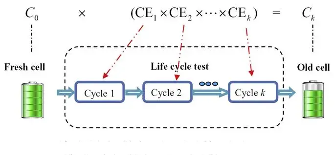 Figure 2. Battery Coulomb Efficiency (CE) and lithium ion battery lifespan Prediction Model