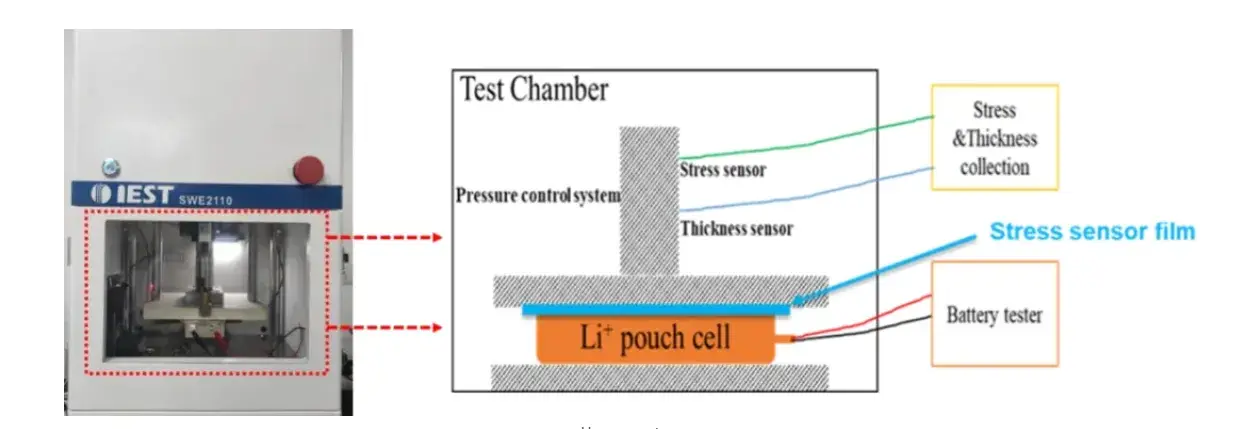 Figure 2. Schematic diagram of the cell pressure distribution test.