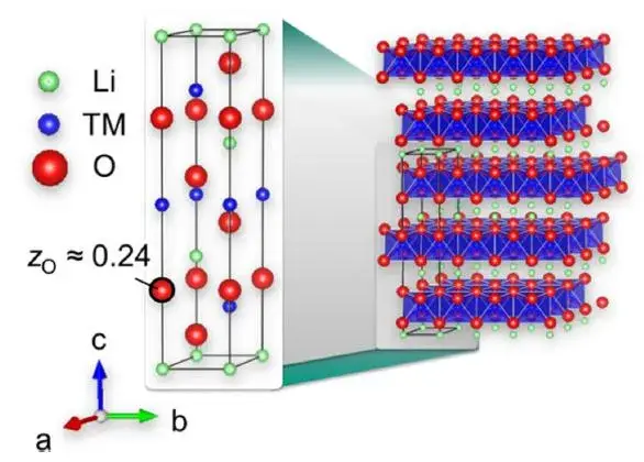 Figure 2. Schematic diagram of the crystal structure of layered LiNixCoyMnzO2