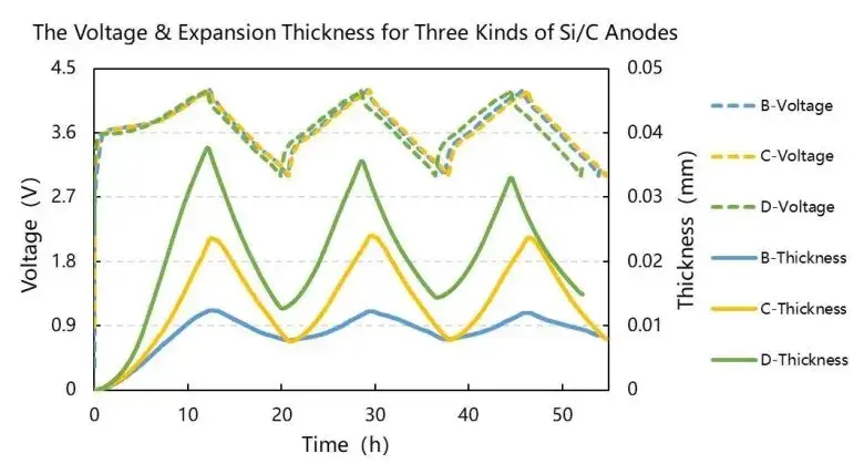 Using the model battery to quickly evaluate the expansion thickness change of three different silicon-carbon materials during 3 cycles of charge and discharge, where the dotted line is the voltage versus time curve, and the solid line is the swelling thickness change curve with time.