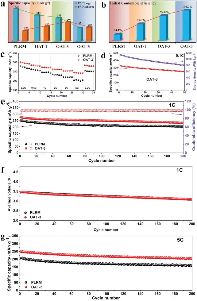 Figure 3. Electrical performance test results of PLRM and OAT samples with different treatment times