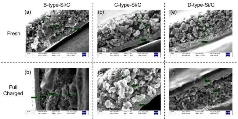 Figure 3. Scanning electron microscope images of the cross-sections of three silicon carbon electrodes before being fully charged (Fresh) and after being fully charged (Full Charged).