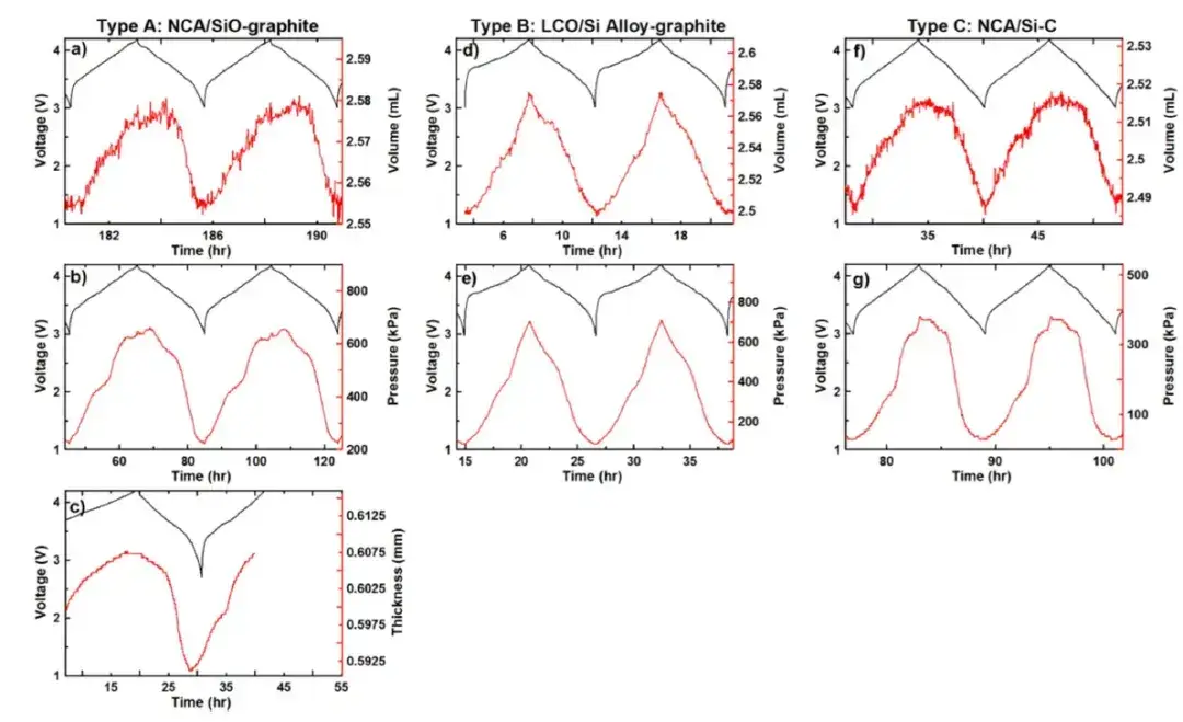 Figure 3. The volume, stress and thickness swelling test curves of the three types of batteries during charge and discharge