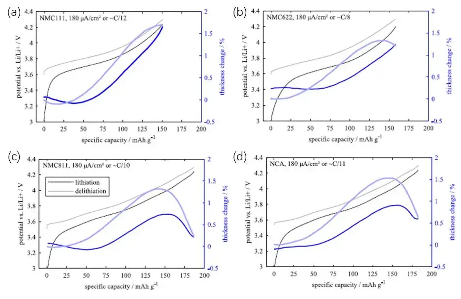 Figure 3. Variation of the swelling thickness of the ternary cathode with the gram capacity(The upper limit cut-off voltage is 4.3V), where (a) is NCM111, (b) is NCM622, (c) is NCM811, (d) is NCA cathode.