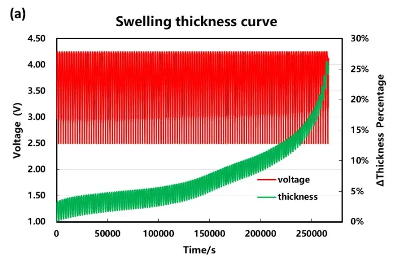 Analysis the Relationship Between Capacity Decay And Thickness Swelling During The Long-cycle Process Of NCM Cells