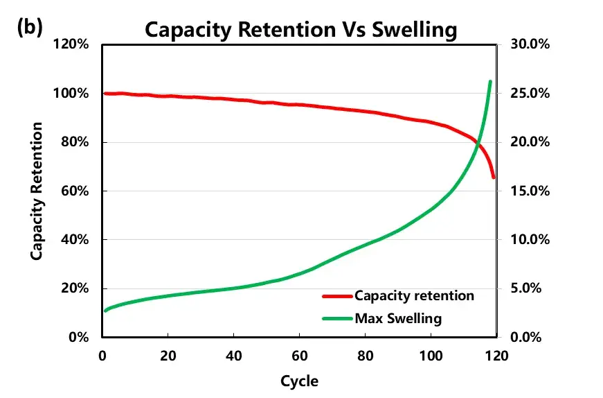 Figure 3. (b) Variation curve of charging capacity and charging maximum thickness