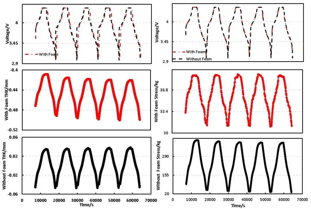 Figure 4. Swelling thickness and swelling force change curve of foam in the charge and discharge process under constant pressure & constant gap