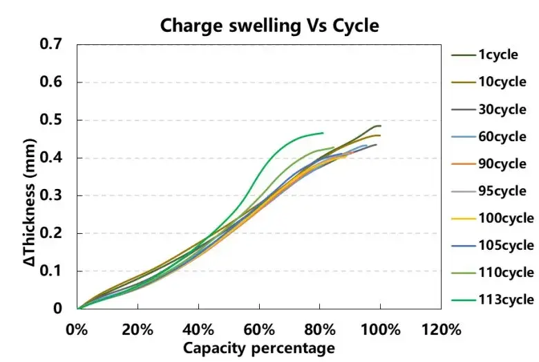 Analysis the Relationship Between Capacity Decay And Thickness Swelling During The Long-cycle Process Of NCM Cells