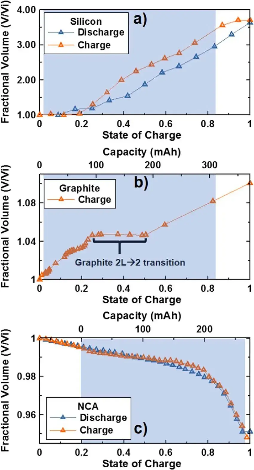 In-situ Testing of Volume-Stress-Thickness Variation of Different Silicon Anodes in Pouch Cells