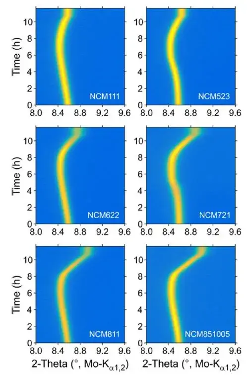 Figure 4. The change of the 2θ angle of the 003 crystal plane during charging of NCM cathode cells with different Ni contents under in-situ XRD test