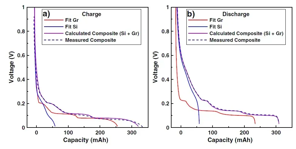 Figure 5. Composite voltage capacity curve fitting of Si and Gr