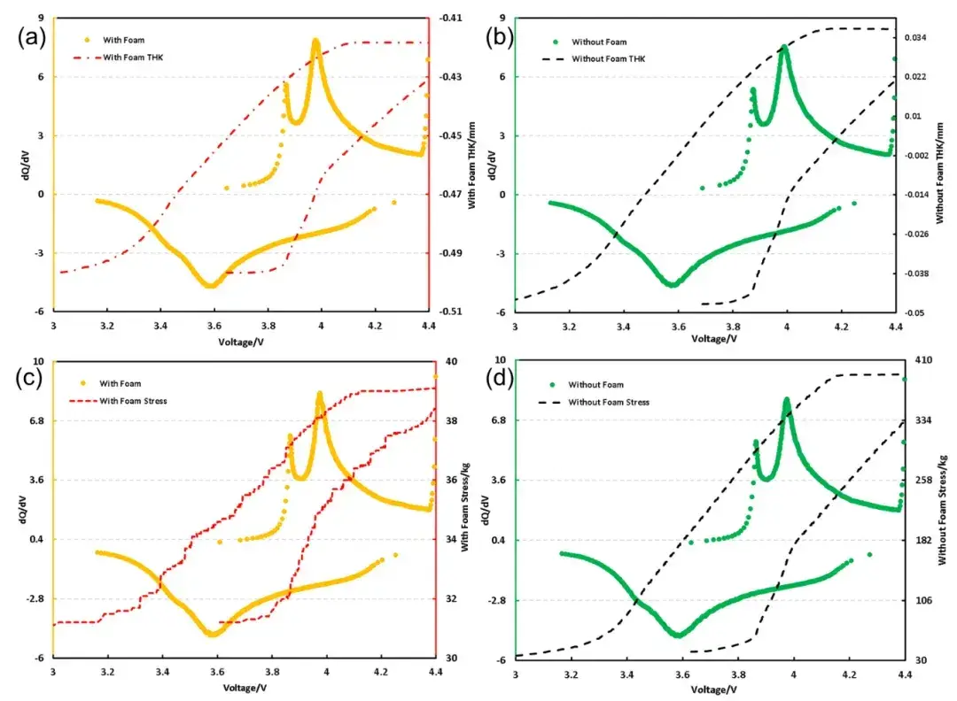 Figure 5. Differential capacity curve, swelling thickness curve and swelling force change curve under foam condition