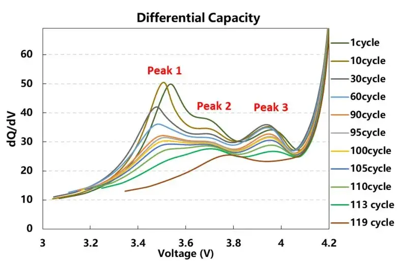 Figure 5. Differential voltage curve of cell charging swelling force