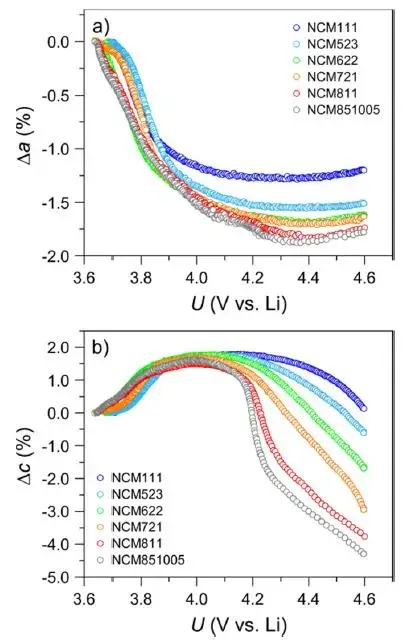 Figure 5. The relative spacing of the a-axis and c-axis with voltage during the charging and delithiation process of NCM cathode cells with different Ni contents.