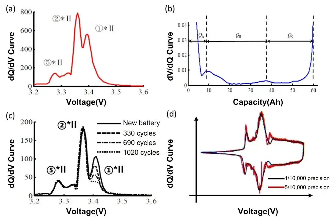 Figure 5. (a) displays the dQ/dV curve of an LFP battery; (b) shows the dV/dQ curve of the same LFP battery; (c) compares dQ/dV curves after different cycles; and (d) presents a comparison of dQ/dV curves obtained from devices with different accuracies.