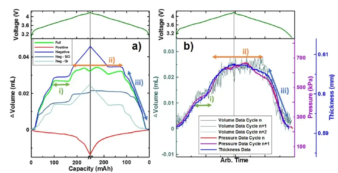 Figure 6. Decomposition of the volume swelling curves of the components corresponding to the full battery of SiOGr composite electrodes and NCA electrodes