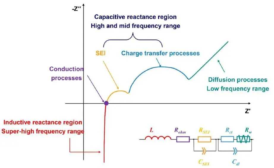 Figure 6. Physical and Chemical Properties of Electrochemical Systems Characterized by EIS in Different Frequency Ranges