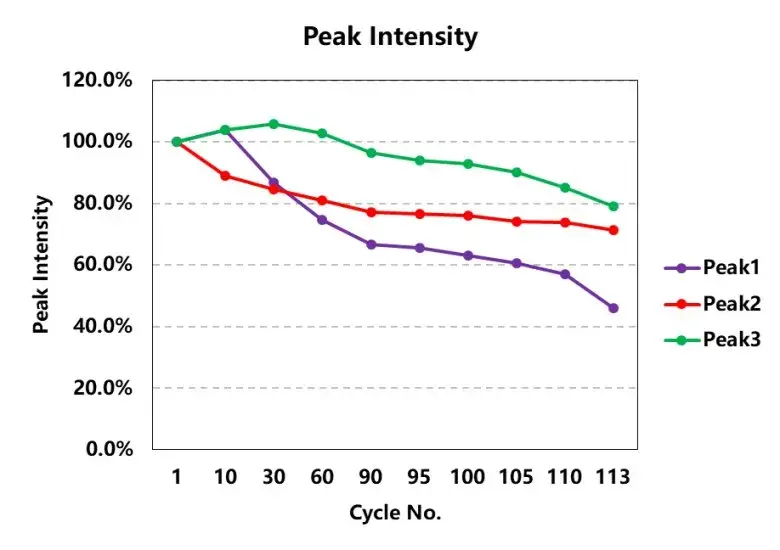 Figure 6. Trend chart of the peak intensity of each phase transition