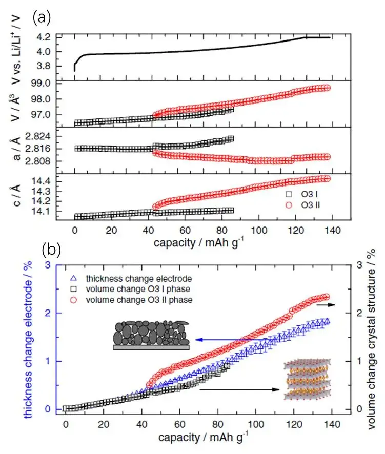 Figure 6. (a) When the O3 I phase changes to the O3 II phase, the a-axis, c-axis and unit cell volume change with the charging capacity; (b)During the charging process, the volume of the O3 I phase, the volume of the O3 II phase, and the thickness of the electrode sheet vary with the charging capacity.