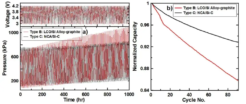 Figure 7. The long cycle expansion force and capacity curves of pouch cells B and C