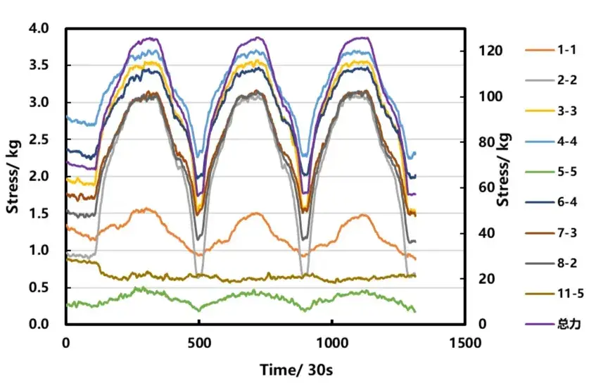 Figure 7. Variation curve of expansion force of small elements in some areas