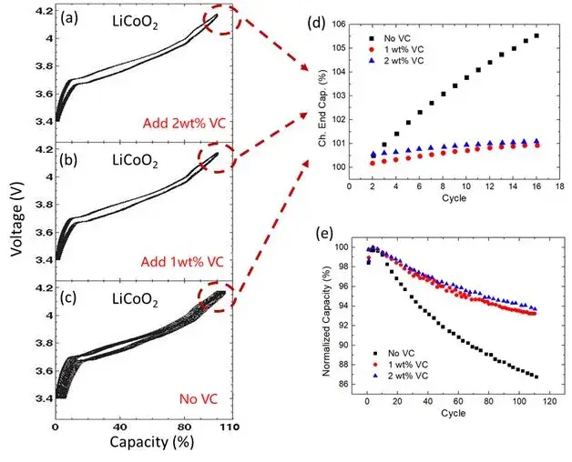 Figures 4. (a-c) demonstrate the comparison of cycle life of LCO batteries under three different electrolytes. (d) extracts the Ch.End.Cap. (%) of the first 16 cycles for comparison. (e) shows the comparison of long-term cycle life of batteries prepared with three different electrolytes.