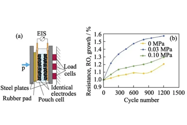 Influence of Buffer Foam on the Swelling Thickness and Swelling Force of the Cell Charge and Discharge Process