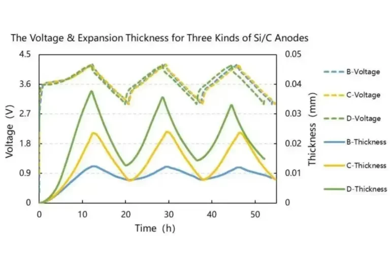 Rapid Evaluation Of Silicon Anode Materials Swelling Performance