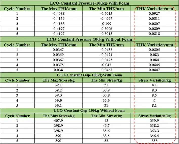 Table 1. The test results of the swelling thickness and swelling force of each cycle with and without foam.