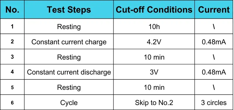 Table 1. Charge and Discharge Process