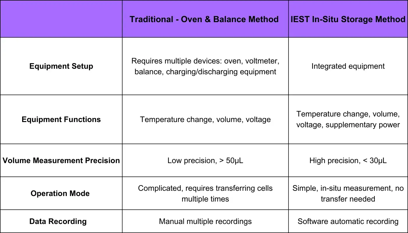 Table 1. Functional Comparison Between Traditional Methods and the MSG2000