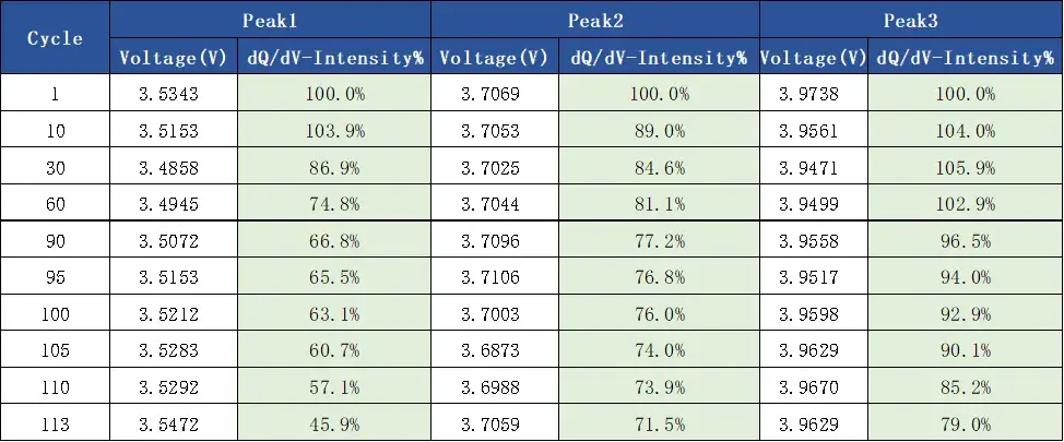 Table 2. Differential Voltages for Charging the Battery Cells