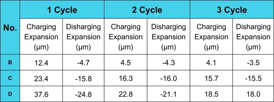 Table 2. The swelling thickness of three silicon carbon materials per charge and discharge cycle