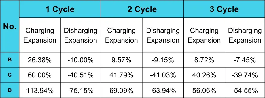 Table 3. Expansion rate per turn of charge and discharge for three silicon-carbon materials