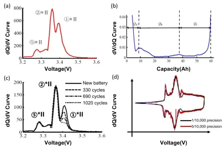 The Significance of High-Precision Charge and Discharge Testing for Predicting the Lithium ion Battery Lifespan