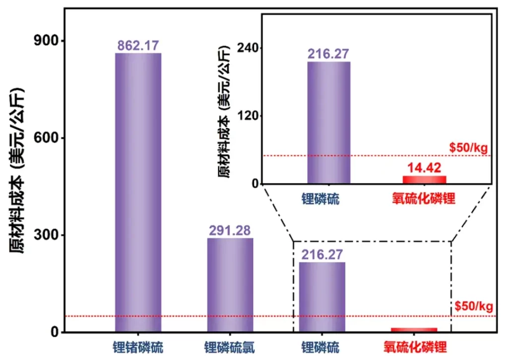 Comparison of raw material costs between lithium phosphorus oxy-sulfide and other sulfide solid electrolytes