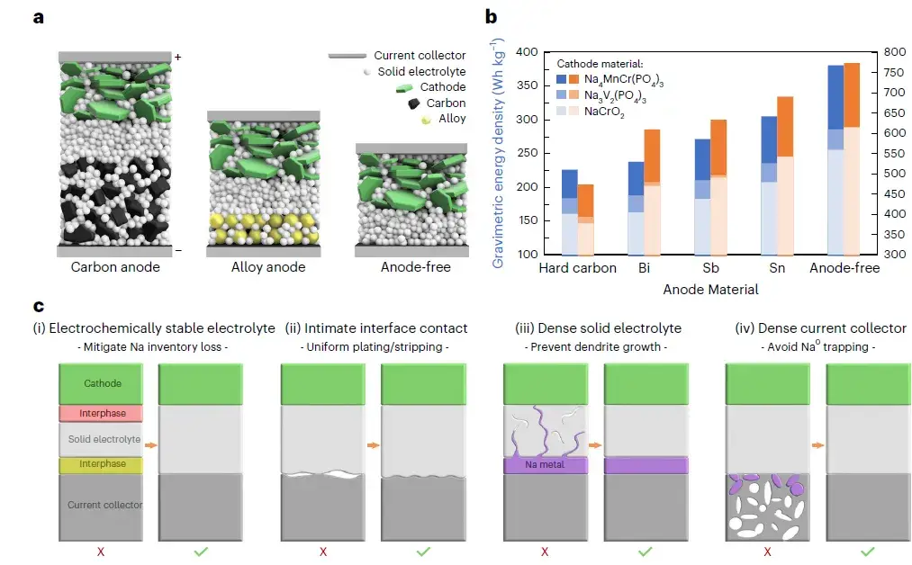 Anode-free schematic and energy density calculations. a, Battery schematic for carbon anode, alloy anode, and anode-free configurations. b, Comparison of theoretical energy densities of various sodium anode materials. c, Schematic diagram of the four requirements for realizing an anode-free all-solid-state battery. d, Schematic diagram of the four requirements for realizing a sodium anode-free all-solid-state battery. © 2024 Springer Nature