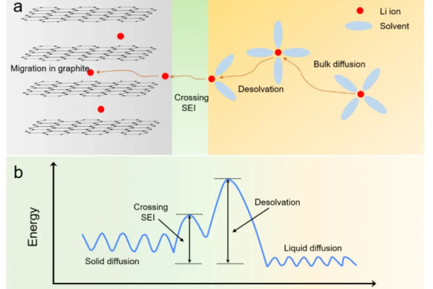 A New Method For Evaluating The Rate Performance Of Electrolytes Characterization and Application Of Tortuosity & McMullin Number