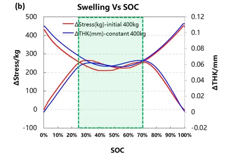 Analysis of LiFePO4 Cell Swelling Thickness And Swelling Force