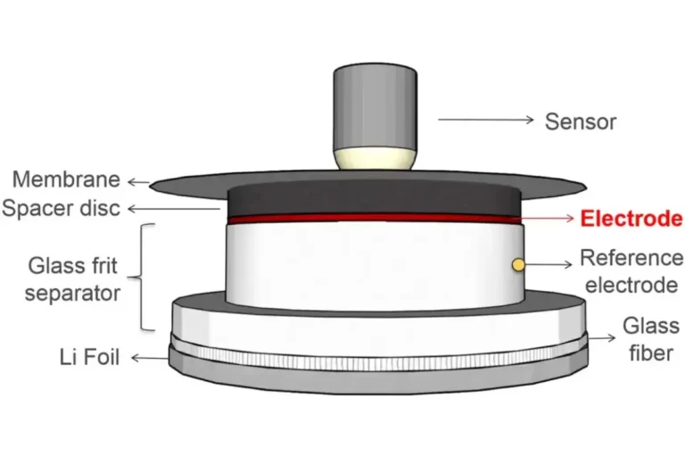 Electrochemical Dilatometry of Different Proportions of Silicon Carbon Composite Anode Electrodes